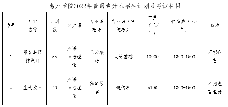 惠州学院2022年普通专升本招生专业