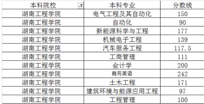 2022年湖南工程学院应用技术学院3+2最低录取分数线是多少?