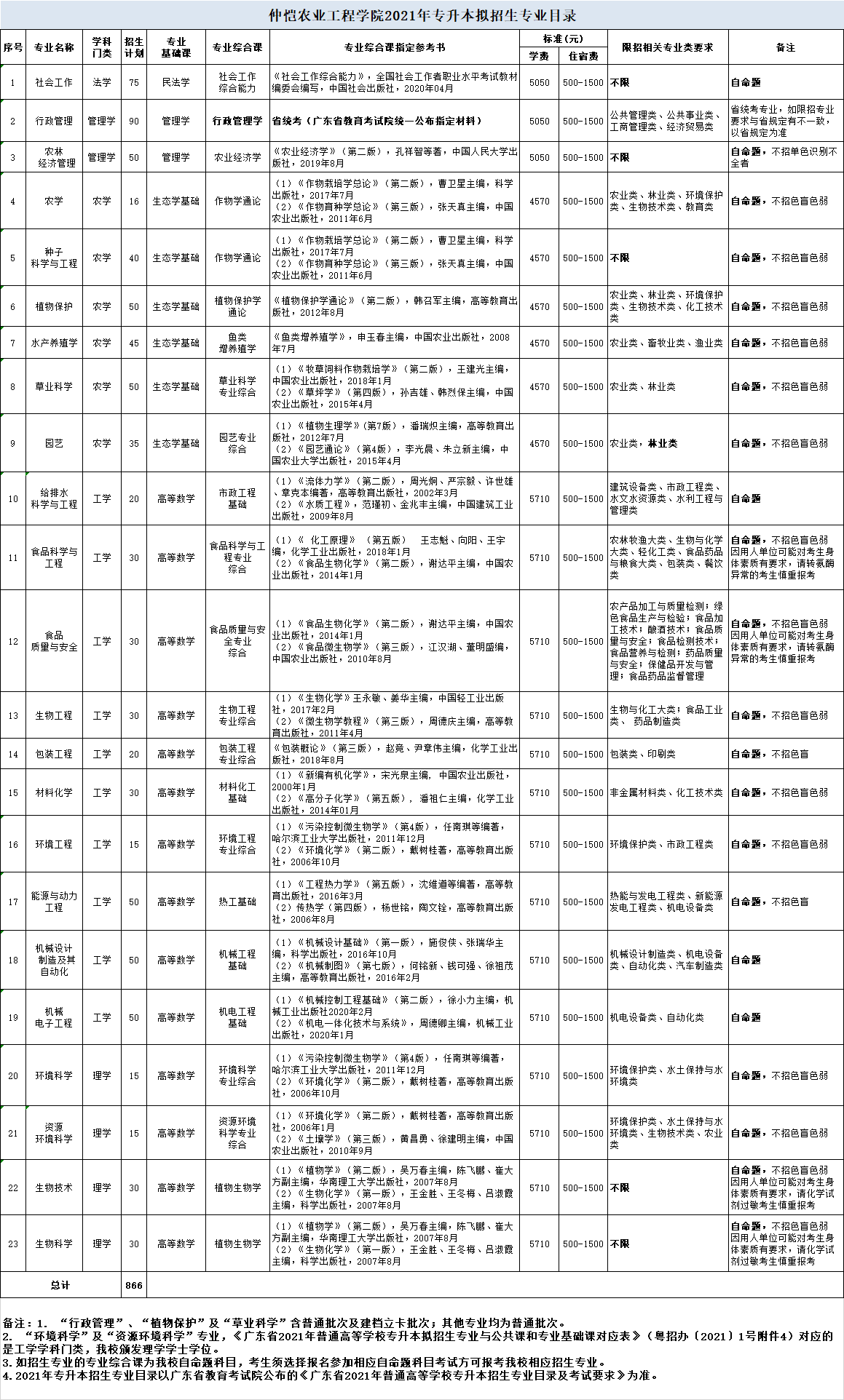 2022年仲恺农业工程学院统招专升本考试大纲