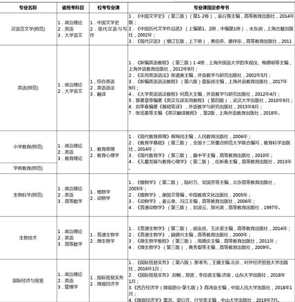 　2022年肇庆学院统招专升本考试大纲