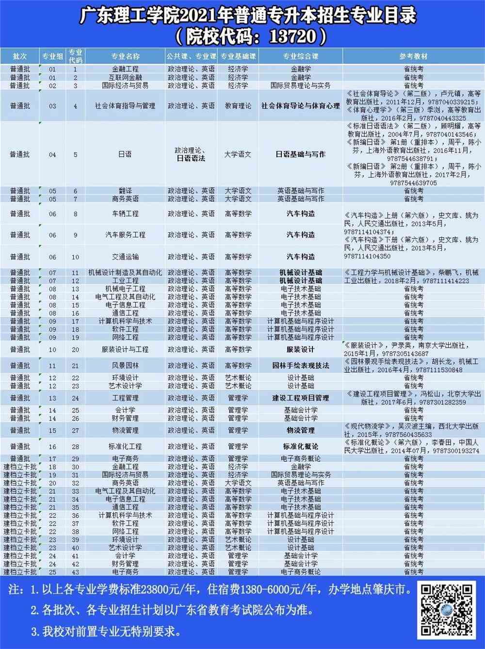 2022年广东理工学院统招专升本考试大纲