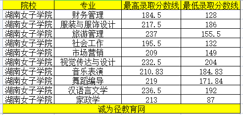 湖南女子学院统招专升本音乐表演专业最低分数线是多少