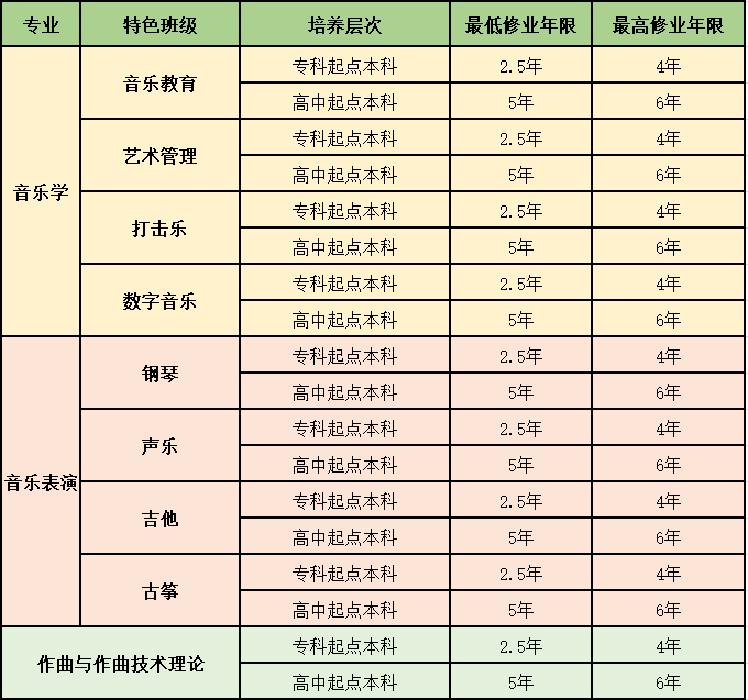 2022年中央音乐学院现代远程音乐教育学院招生专业