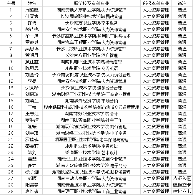 2021年湖南人文科技学院统招专升本人力资源管理专业的录取名单.png