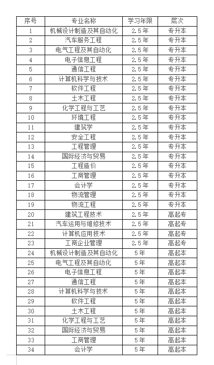 2022年湖南工学院成考报名时间