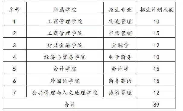 湖南工商大学2022年专升本考试招生普通计划