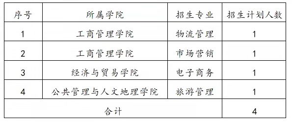 湖南工商大学2022年专升本考试免试计划（竞赛获奖学生）