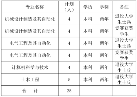 湖南工业大学科技学院2022年专升本考试招生免试计划