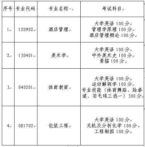 长沙师范学院2022专升本考试科目