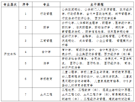 南京开放大学2022年春季学期招生专业