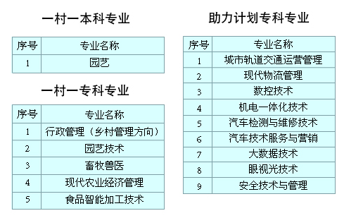 西安开放大学2022年春季招生专业