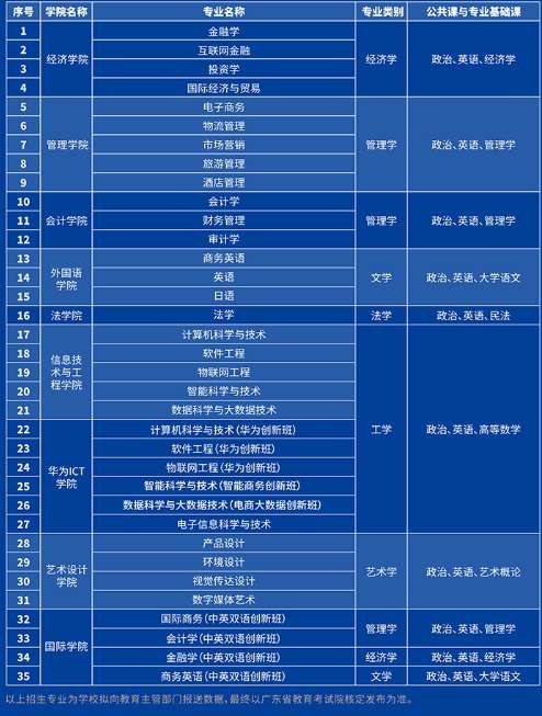 广州商学院2022年普通专升本招生专业