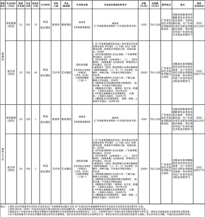 2022年广东第二师范学院专升本招生专业及考试科目