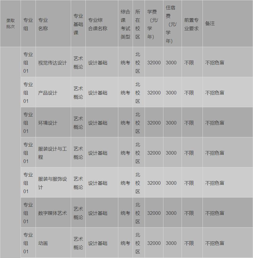 2022年专升本招生专业及考试科目