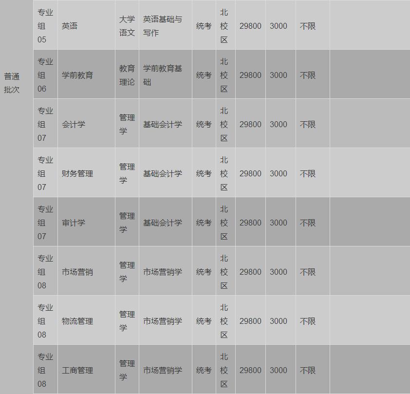 2022年专升本招生专业及考试科目