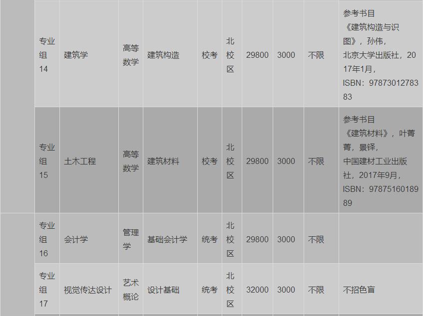 2022年专升本招生专业及考试科目