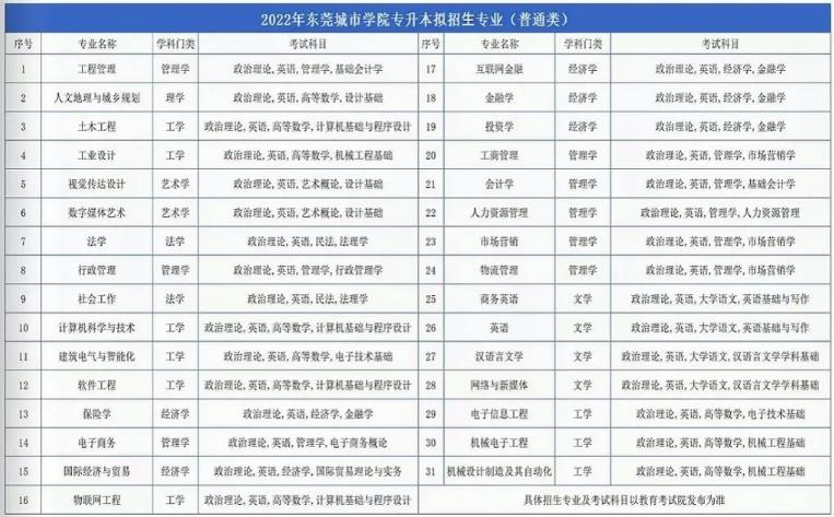 东莞城市学院专升本拟招生专业