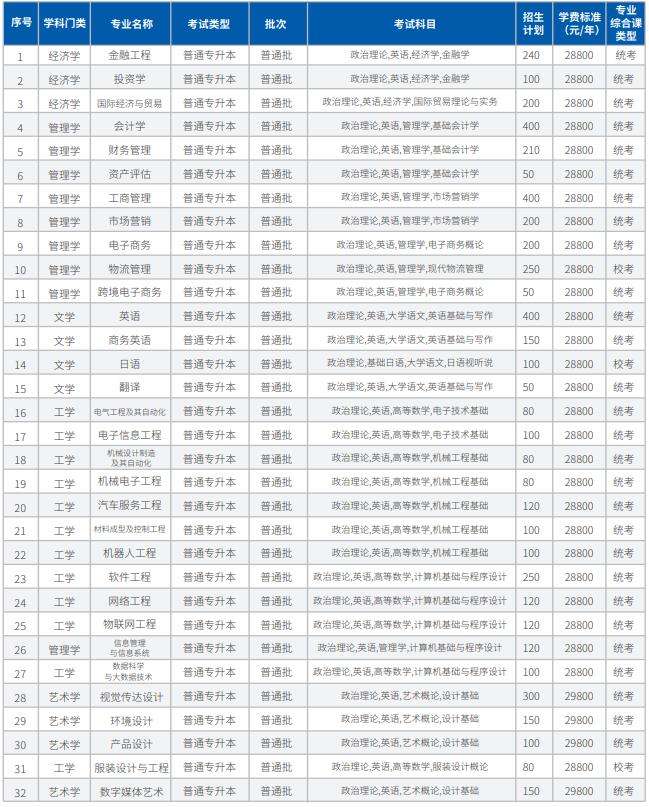 05.广东科技学院2022普通专升本招生计划