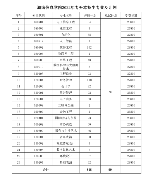 湖南信息学院2022年专升本招生专业及计划