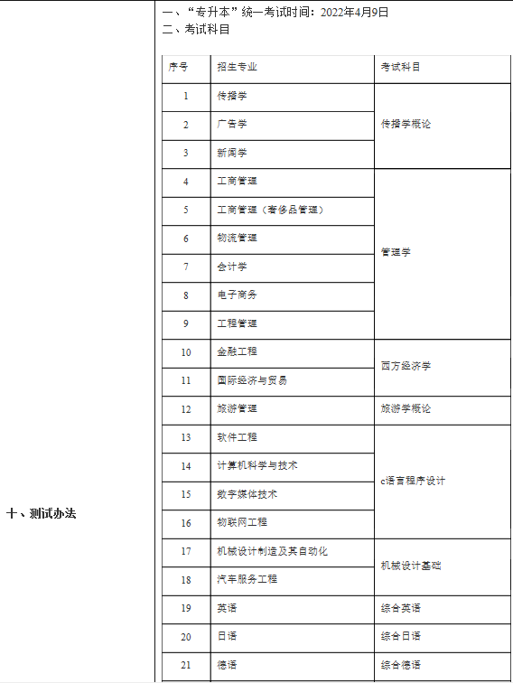 2022年上海建桥学院专升本考试科目