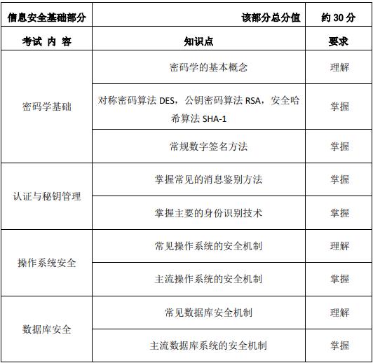 信息技术安全部分考试内容及知识点与要求