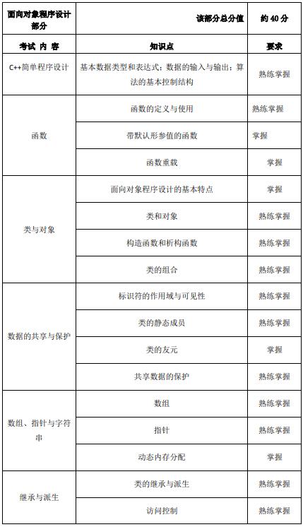 面向对象程序设计部分考试内容及知识点与要求1