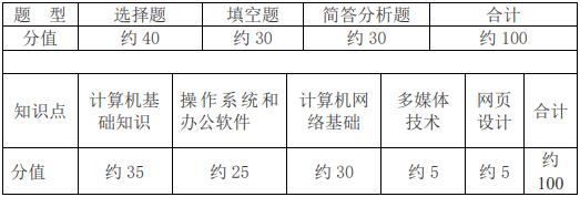 试卷题型及分值分布要求