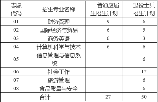 　2023年上海商学院专升本必看：含招生计划和分数线等!