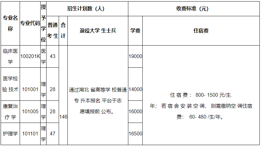 表1湖北医药学院药护学院2022年普通专升本各专业招生计划