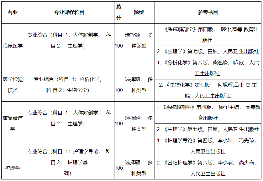 湖北医药学院药护学院2022年普通专升本专业课科目及相关信息