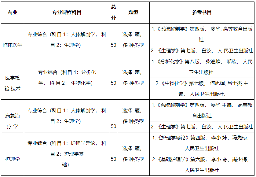 湖北医药学院药护学院2022年普通专升本专业课科目及相关信息