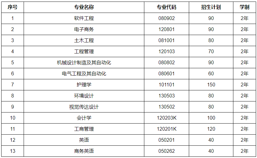 武汉城市学院招生计划