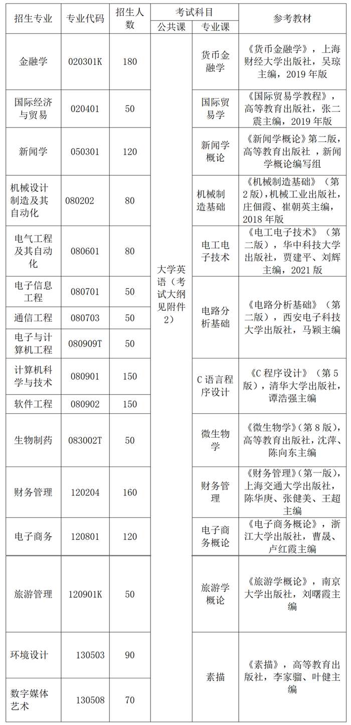 2022年武汉东湖学院专升本普通考生分专业计划与考试科目