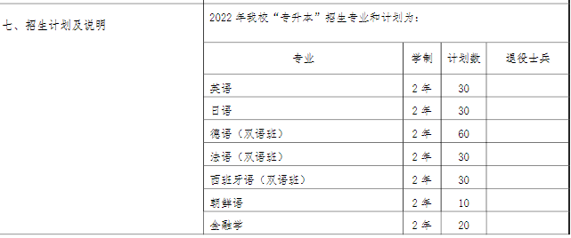 2022年上海外国语大学贤达经济人文学院专升本各专业招生计划