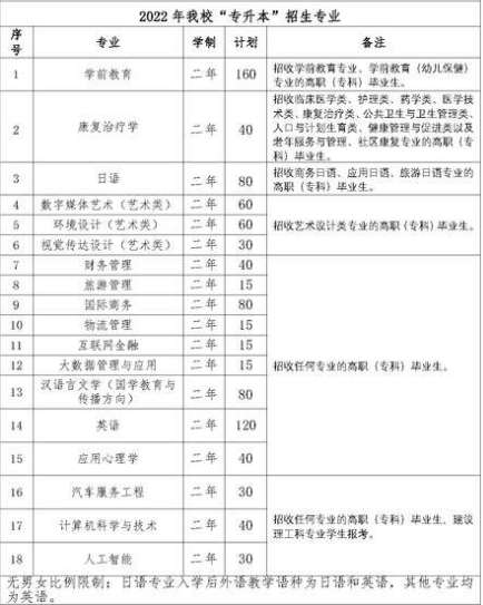 2022年上海师范大学天华学院专升本各专业招生计划
