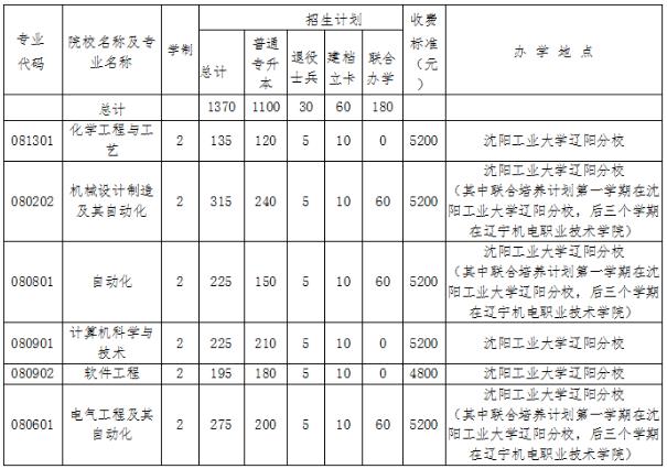 专升本招生计划