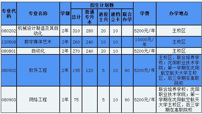 招生专业及招生计划