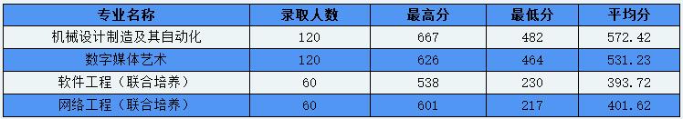 2021年录取分数