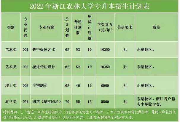 2022年浙江农林大学专升本招生计划表