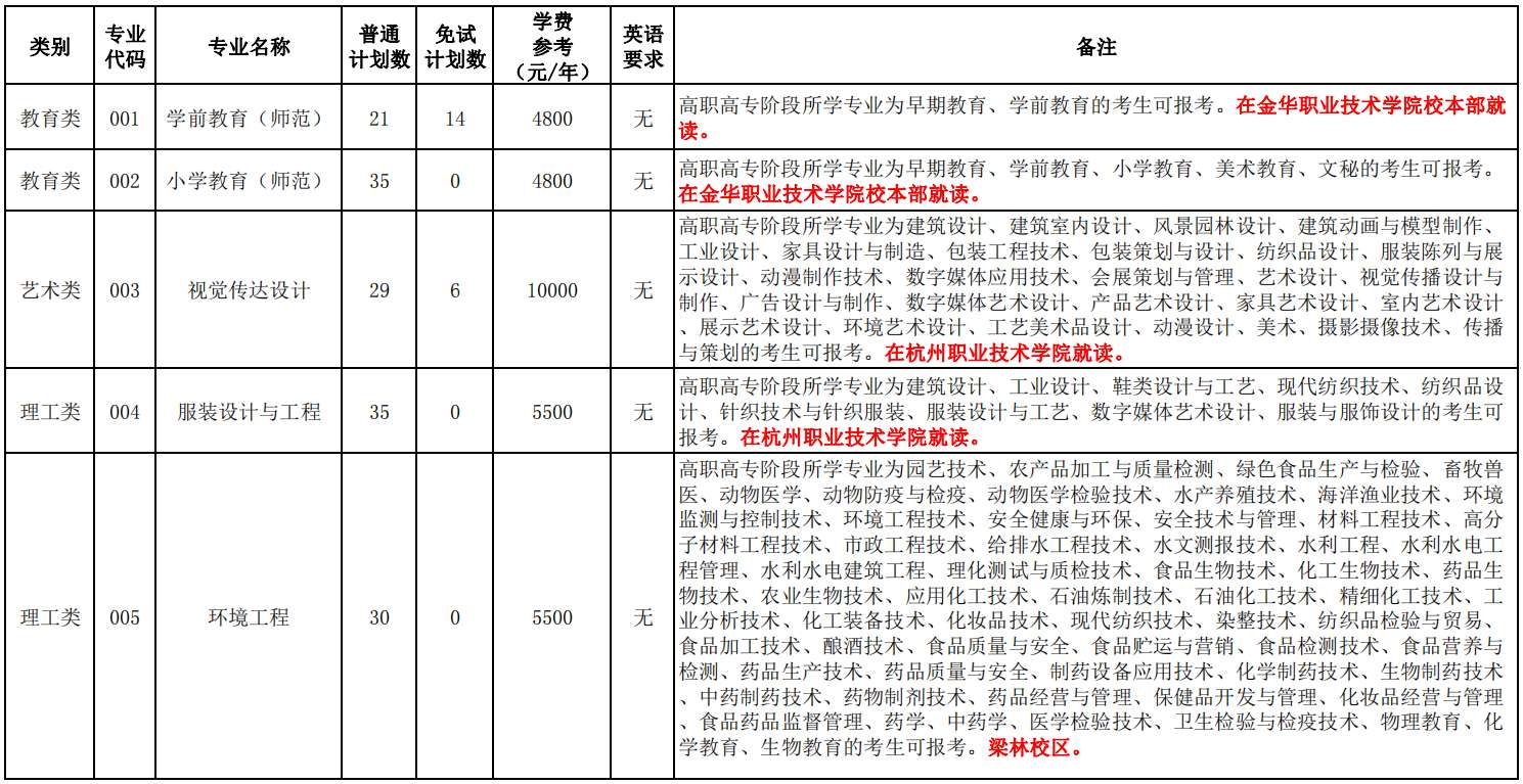 嘉兴学院2022年专升本分专业招生计划