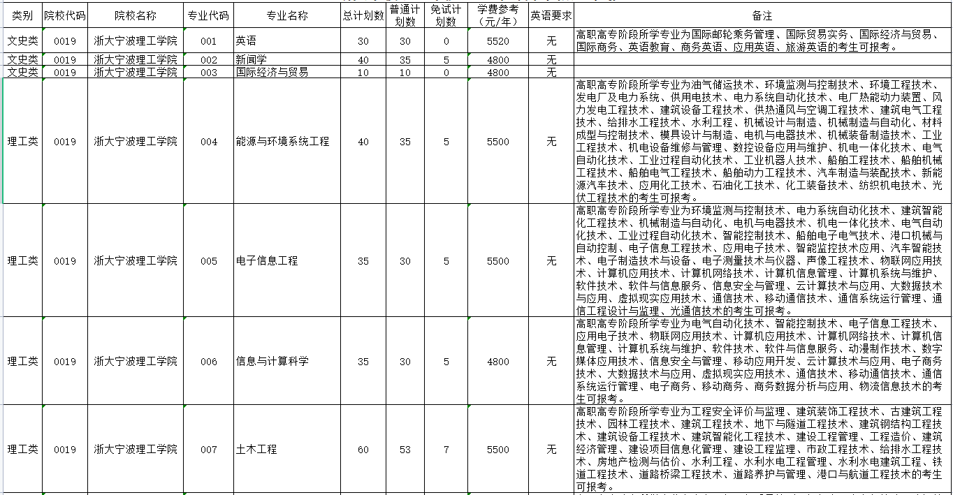 浙江宁波理工学院专升本招生计划