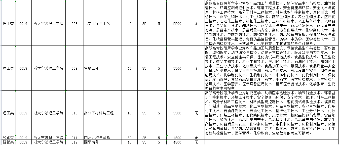 浙江宁波理工学院专升本招生计划