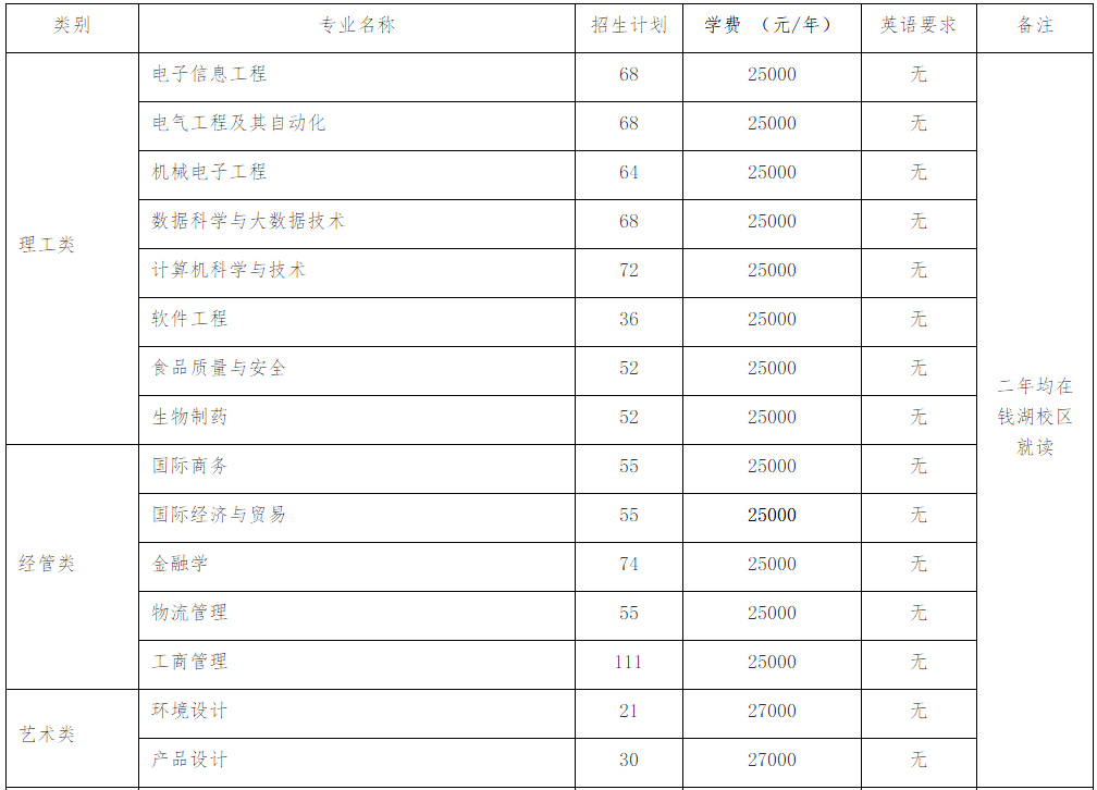 2022年学校专升本招生计划