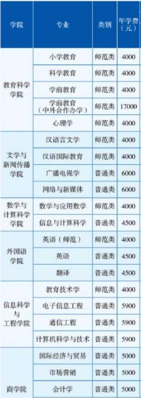 2022年湖南第一师范学院成考学费多少钱