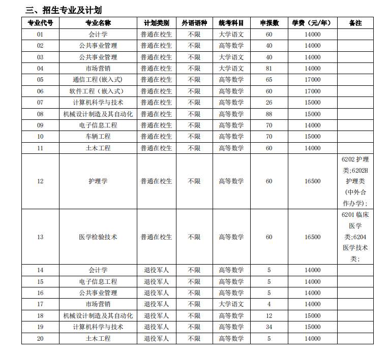 江苏大学京江学院2022年专转本招生计划