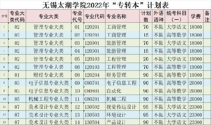 无锡太湖学院2022年“专转本”计划