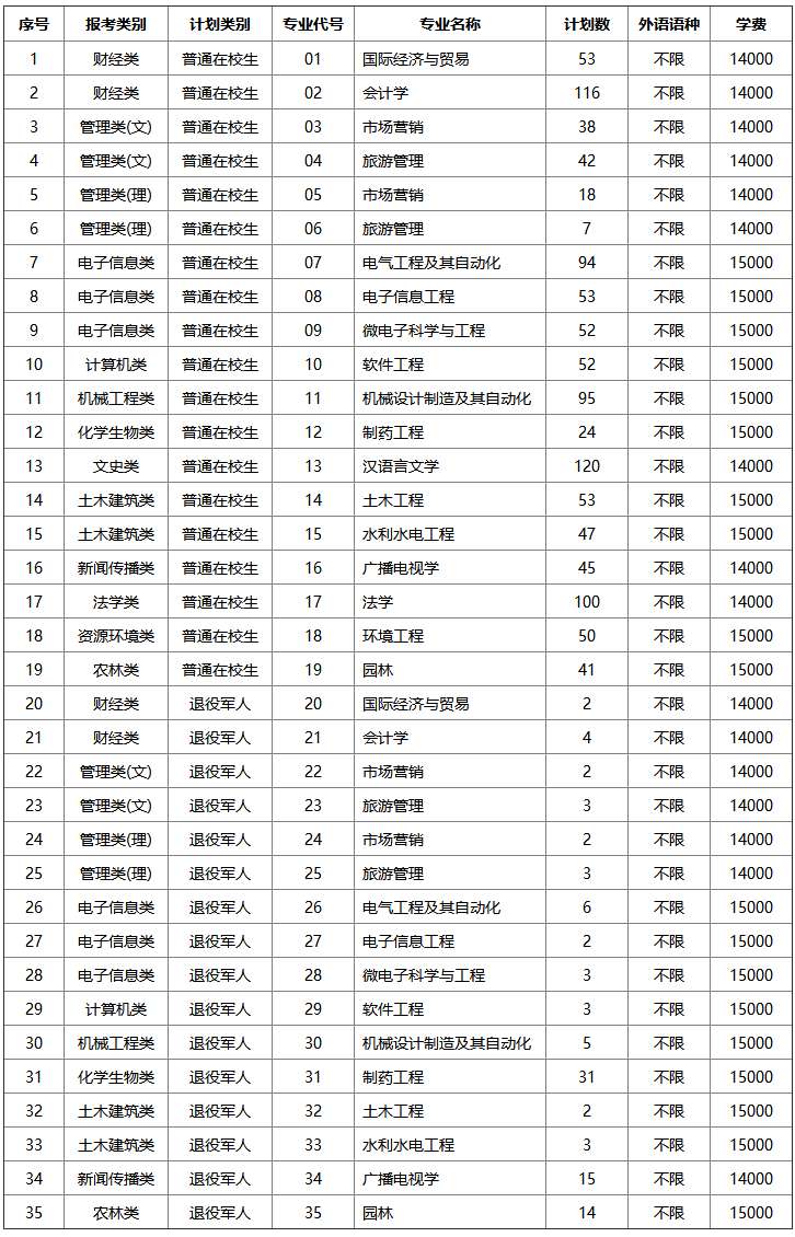 扬州大学广陵学院2022年专转本计划