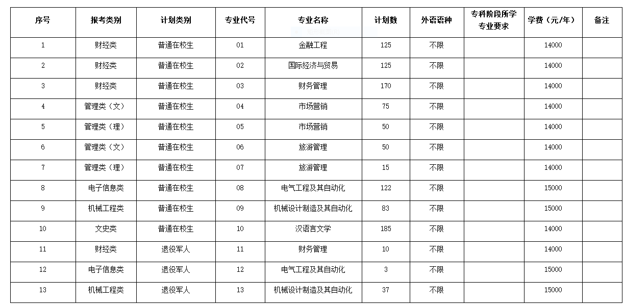 江苏师范大学科文学院2022年专转本计划