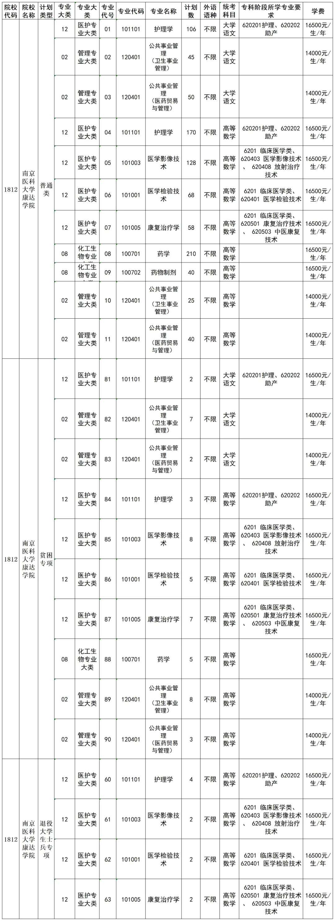 南京医科大学康达学院招生专业与计划