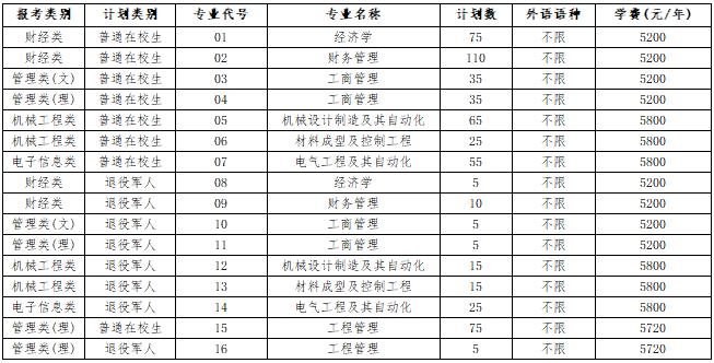 江苏科技大学张家港校区2022年“专转本”专业计划表